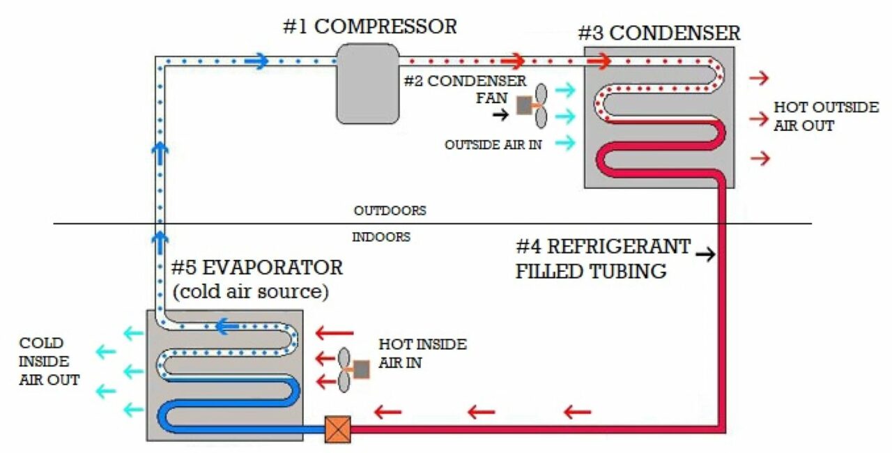 HVAC SYSTEM DIAGRAM EVERYTHING YOU NEED TO KNOW Colt Home Services